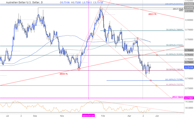 AUD/USD Price Chart - Daily Timeframe