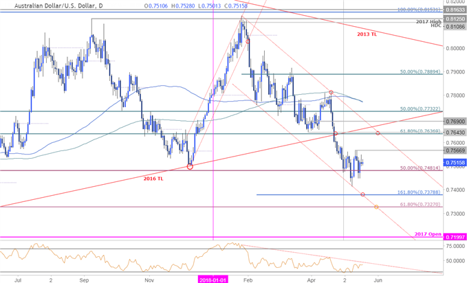 AUD/USD-Kurschart – Täglicher Zeitrahmen