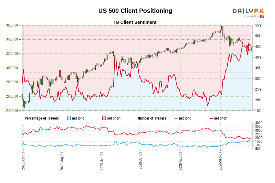 US 500 Client Positioning