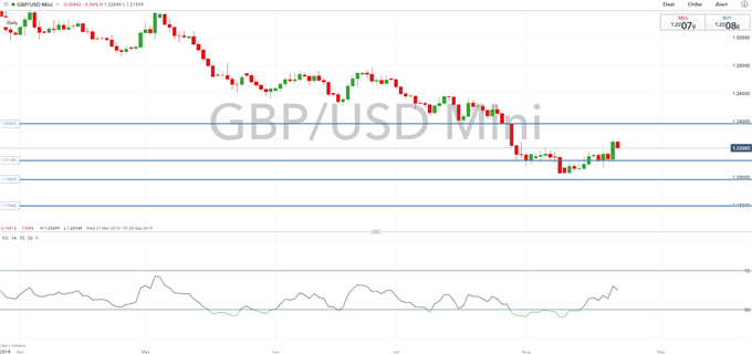 US Dollar Outlook: GBPUSD, USDJPY Price Action on Fed's Powell