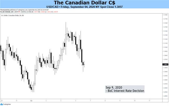 USD/CAD – Canadian Dollar Calm Ahead of Fed Decision