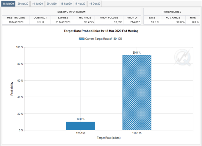 Image of Fed Fund futures