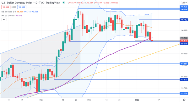 US DOLLAR CHART