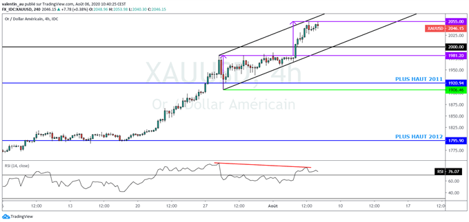 Gold : vers un pullback du cours de l’or à 2000$