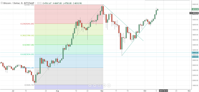 Bitcoin Price Nears All-Time High; Ethereum Continues to Lag