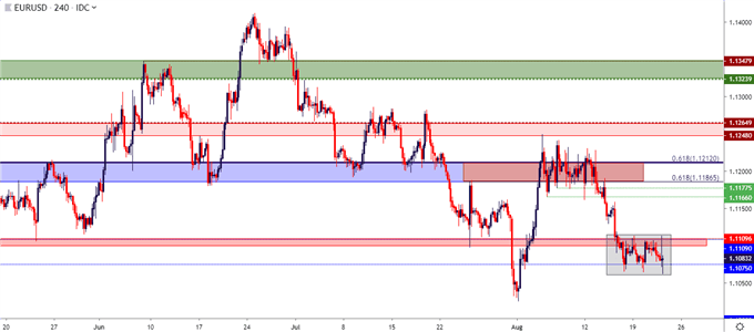 Price table eurusd four hours