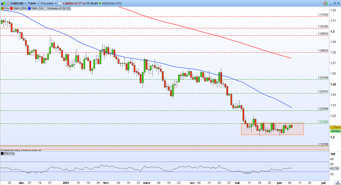 Graphique du Jour USDCAD