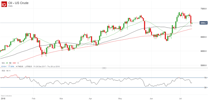 Latest US crude oil price chart.