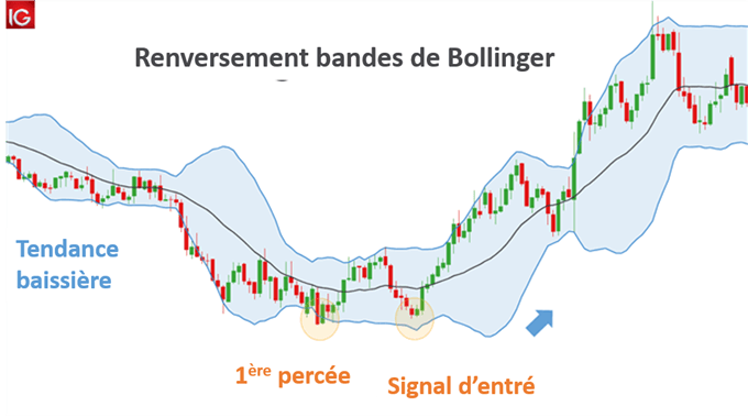 Trader les renversements avec l’aide des Bandes de Bollinger