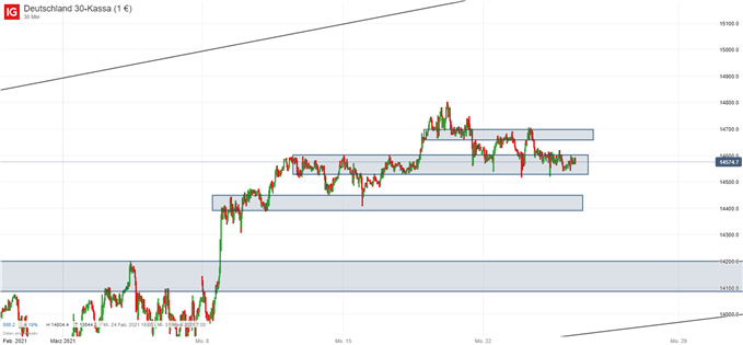 DAX Prognose