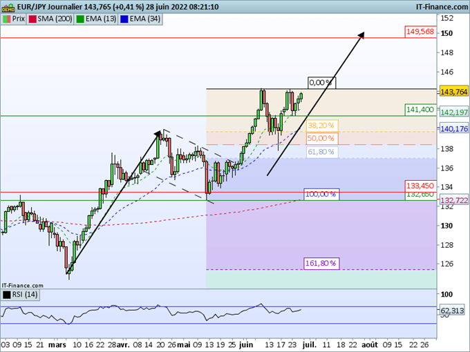 Morning Meeting Forex : L’euro ferme avant Lagarde; EUR/JPY : toujours haussier