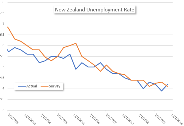 New Zealand Unemployment Rate