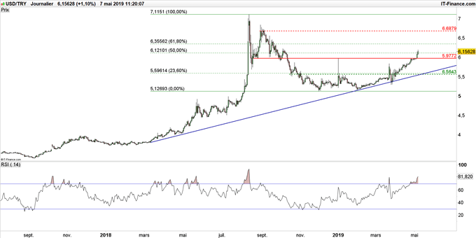 Graphique du cours USD/TRY en données journalières
