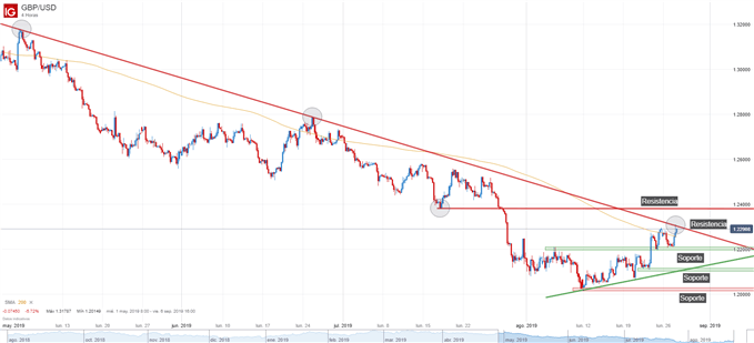 Gráfico técnico GBPUSD