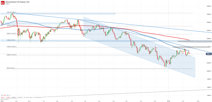 DAX Chartanalyse auf Tagesbasis