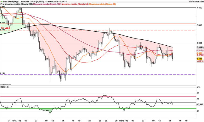 Graphique du baril Brent
