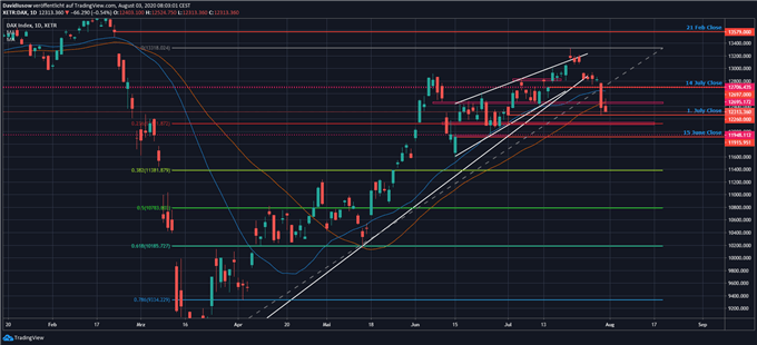 DAX Prognose