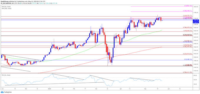 Image of gold price daily chart