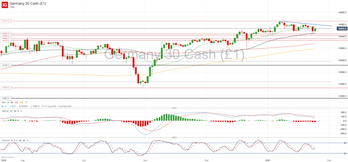 DAX 30 Attempts to Push Higher, EUR/USD Hovering Above Key Support