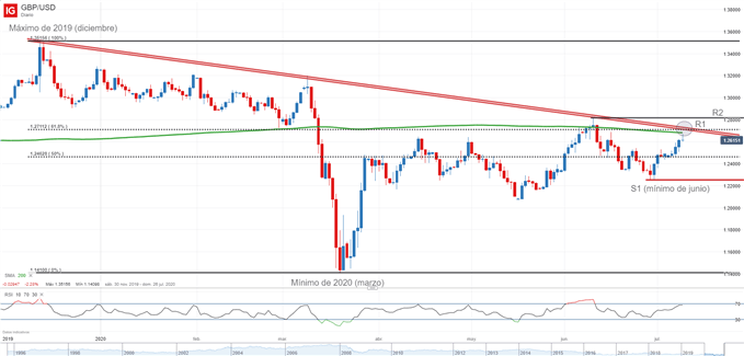 Gráfico técnico de GBPUSD