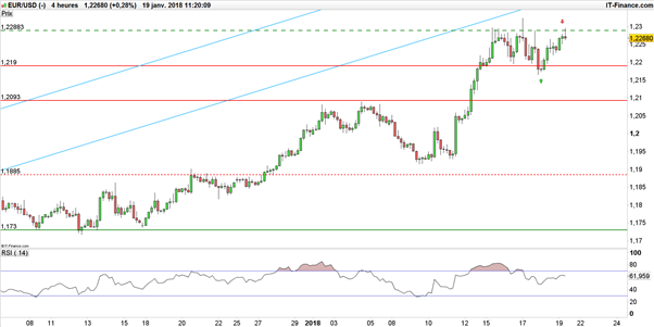 EUR/USD : la paire Euro-Dollar temporise mais pourrait bien bondir après la BCE