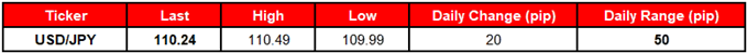 Image of daily change for USDJPY