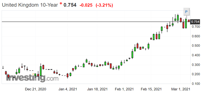 UK 10-year Gilt yield.