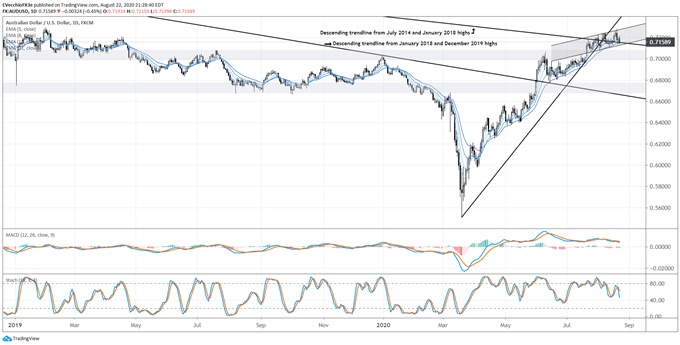 aud/usd rate, aud/usd technical analysis, aud/usd chart, aud/usd rate forecast, aud/usd rate chart