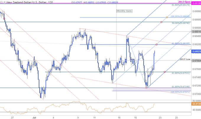 NZD/USD 120min Price Chart