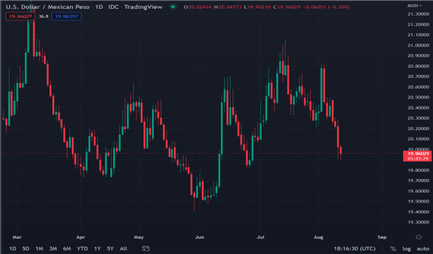 USDMXN снизился после того, как Banxico оправдал ожидания, поднявшись на 75 б.п.