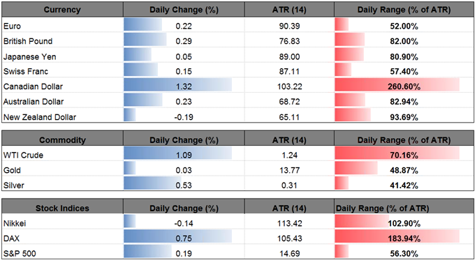 DailyFX Table