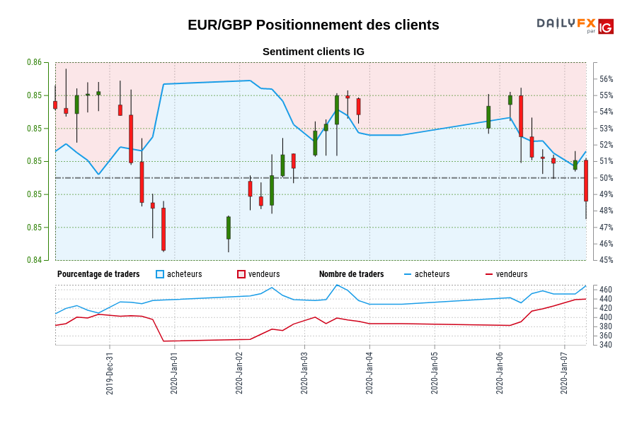 EUR/GBP Positionnement des clients