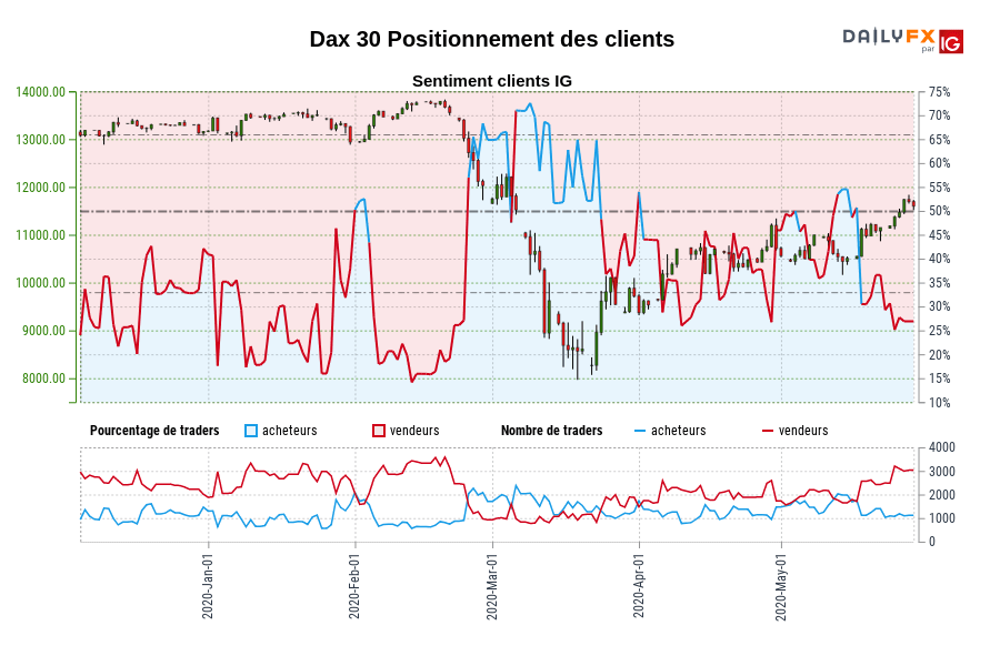 Dax 30 Positionnement des clients