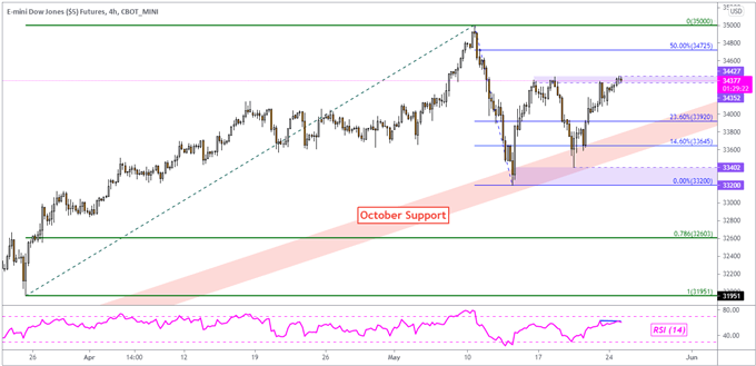 Dow Jones Gains, Nasdaq 100 Outperforms Amid Dovish Fedspeak. ASX 200 May Rise