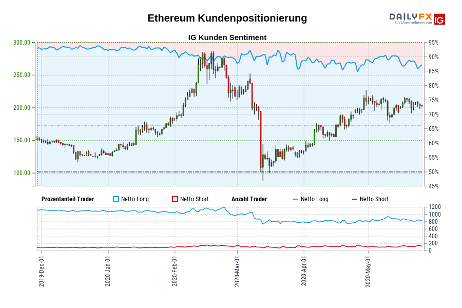 Ethereum Kundenpositionierung
