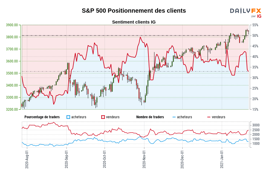 S&P 500 Positionnement des clients