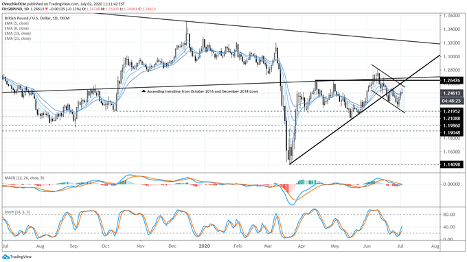 gbp/usd rate forecast, gbp/usd technical analysis, gbp/usd rate chart, gbp/usd chart, gbp/usd rate, gbp to usd, gbp rate, brexit latest, brexit talks, brexit