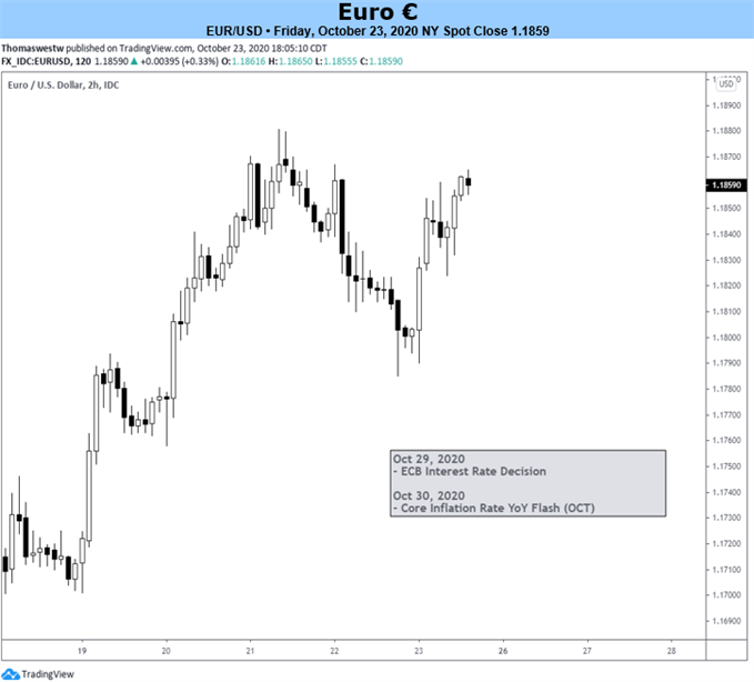 EURUSD Chart 