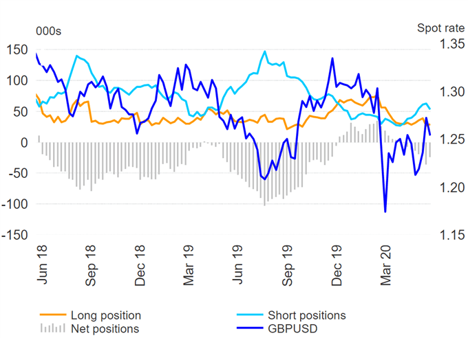Euro Bulls Spike, US Dollar Out of Favour, Australian Dollar at Risk - COT Report