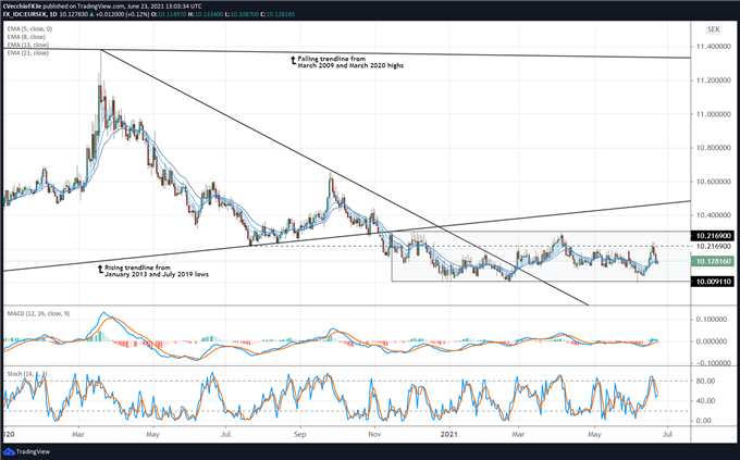 Euro Technical Analysis: EUR/CHF, EUR/NOK, EUR/SEK Rates Outlook