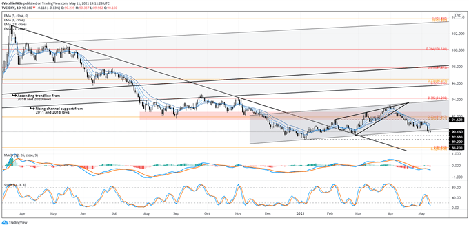 US Dollar Forecast: DXY Index Losing Support; USD/JPY Coils into Triangle