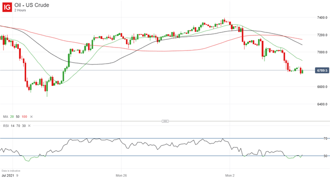 Crude Oil Price Outlook: US Crude May Have Further to Fall