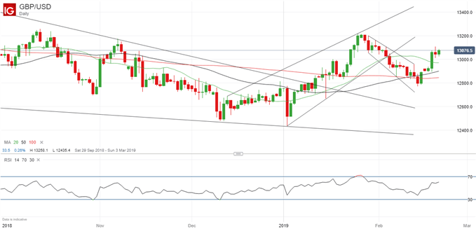 Latest GBPUSD daily price chart.