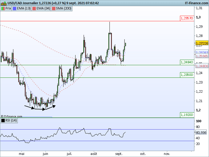 Morning Meeting Forex : Qu’attendre de la BCE?; USD/CAD, hausse après la Banque du Canada