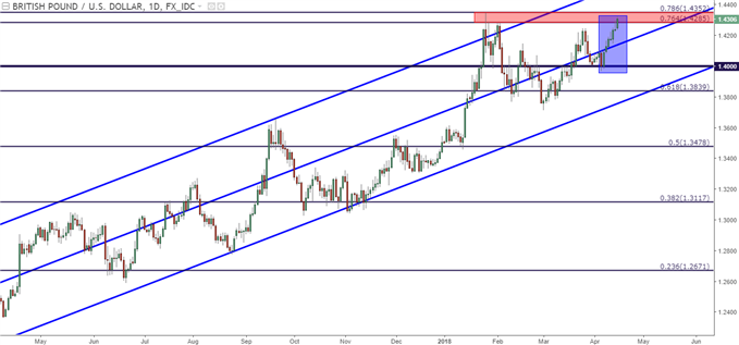 gbpusd daily chart