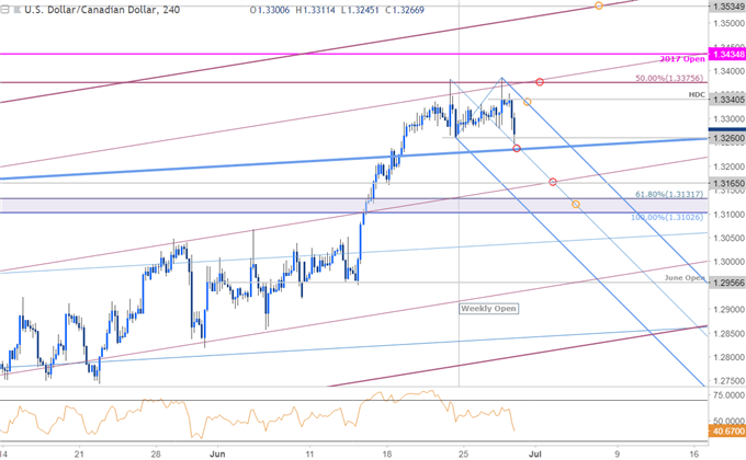 USD/CAD – 240 Min. Chart