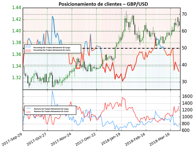 Posicionamiento clientes GBP/USD 28/03/2018