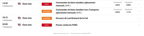 Bourse : les minutes de la Fed – Brent : le pétrole ne faiblit pas