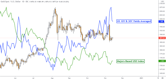 Gold Price Forecast: XAU/USD May Remain Afloat Despite Covid Vaccine Hopes