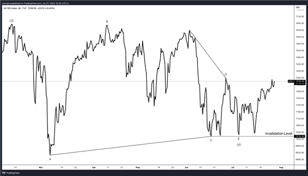 FTSE 100 - تشکیل مثلث در بازی